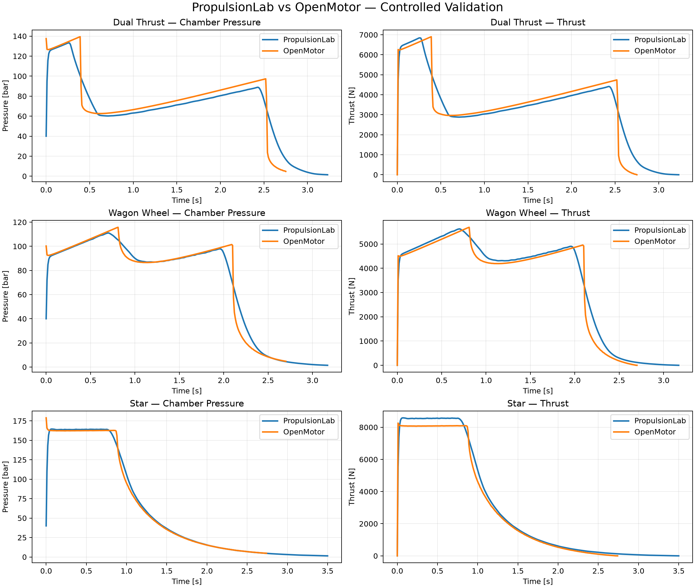 Representative controlled PropulsionLab and OpenMotor comparison curves