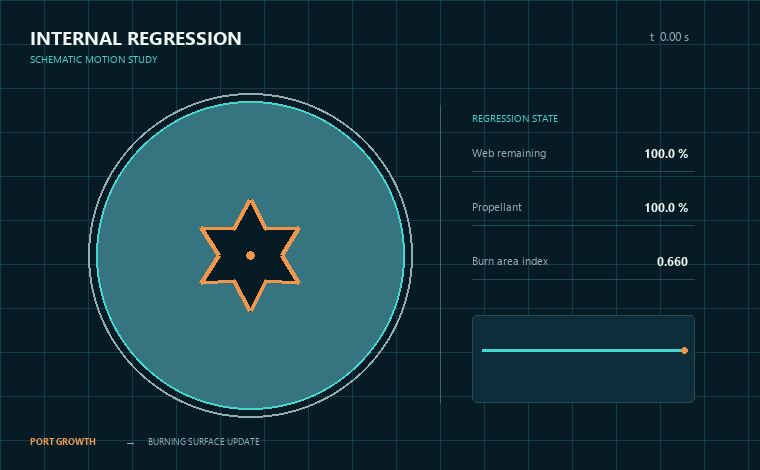 Animated solid propellant grain regression visualization