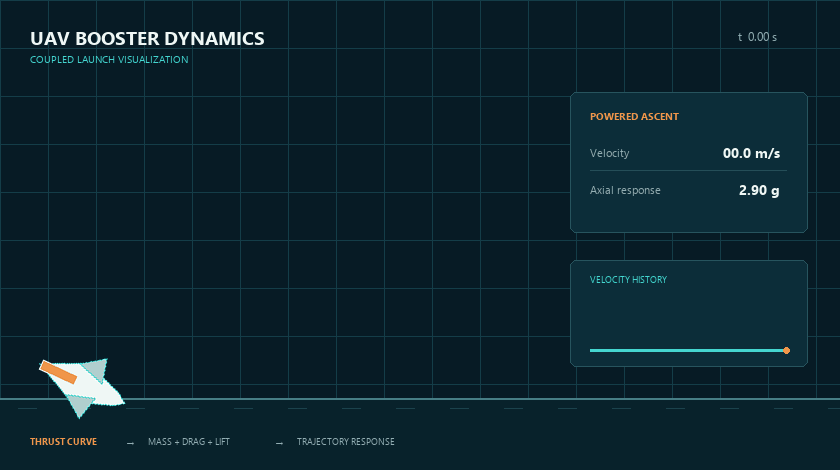 Animated UAV booster launch dynamics visualization